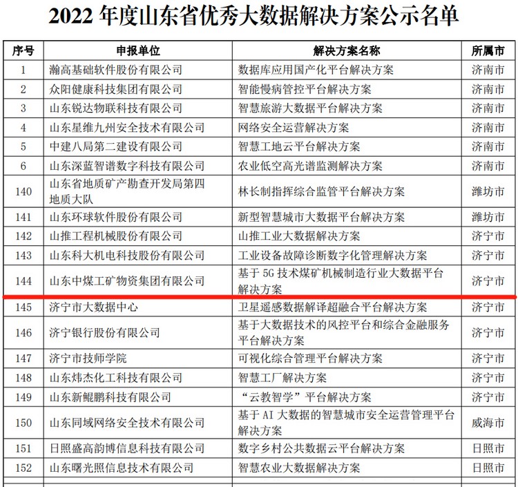 The Big Data Platform Solution Of Shandong Weixin Was Successfully Selected As The Excellent Big Data Solution Of Shandong Province In 2022